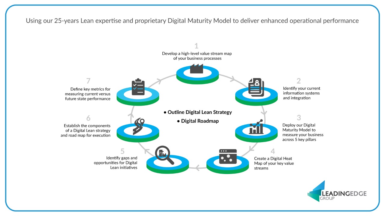 Lean Digital